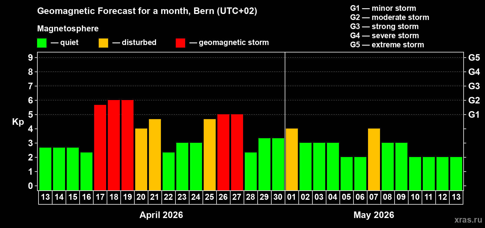 Forecast of the daily maximal value of geomagnetic index&nbsp;Kp for <b>1 month</b> (31 days) <b>from Apr 13, 2026 to May 13, 2026</b>