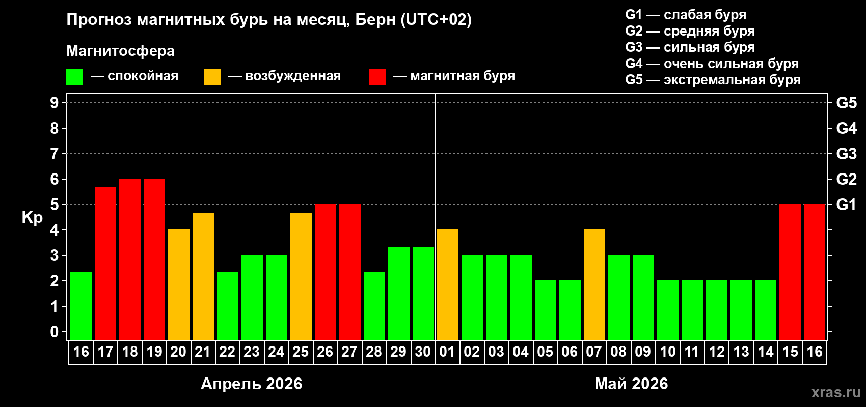 Прогноз максимального суточного геомагнитного индекса&nbsp;Kp на <b>1 месяц</b> (31 день) <b>с 16 апреля по 16 мая 2026 г</b>