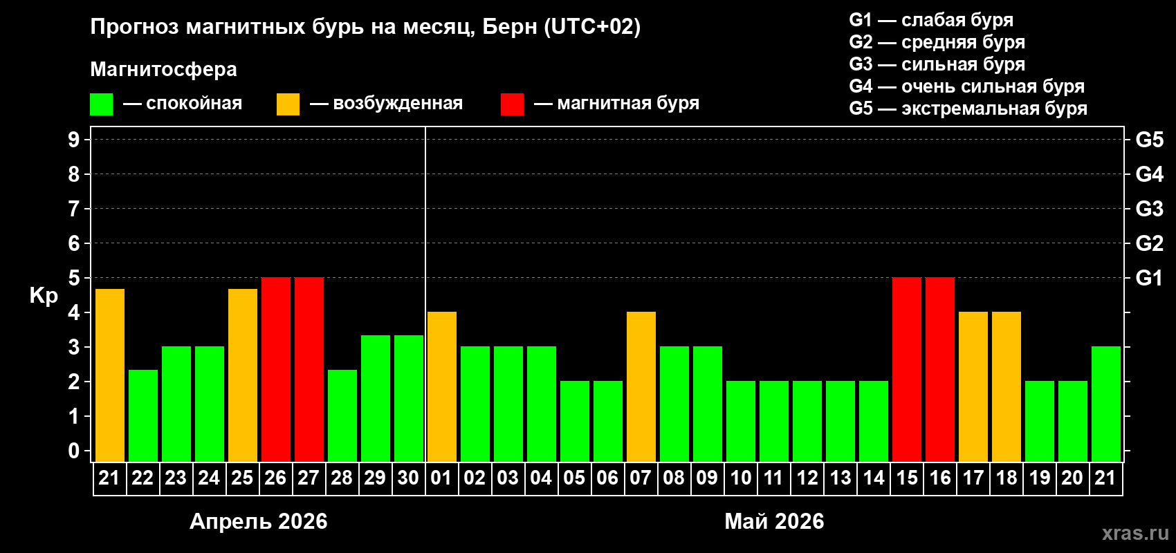 Прогноз максимального суточного геомагнитного индекса&nbsp;Kp на <b>1 месяц</b> (31 день) <b>с 21 апреля по 21 мая 2026 г</b>