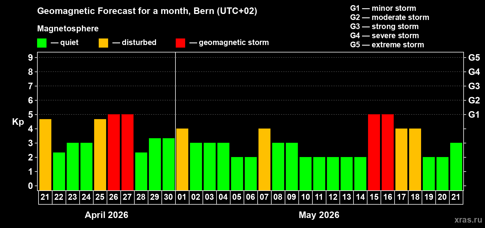 Forecast of the daily maximal value of geomagnetic index&nbsp;Kp for <b>1 month</b> (31 days) <b>from Apr 21, 2026 to May 21, 2026</b>