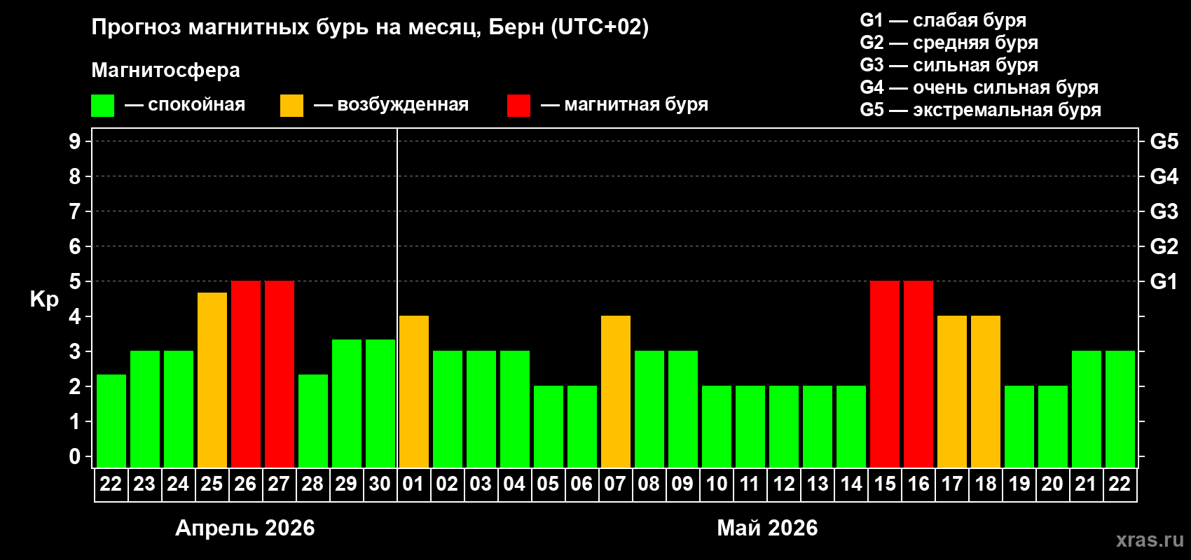 Прогноз максимального суточного геомагнитного индекса&nbsp;Kp на <b>1 месяц</b> (31 день) <b>с 22 апреля по 22 мая 2026 г</b>