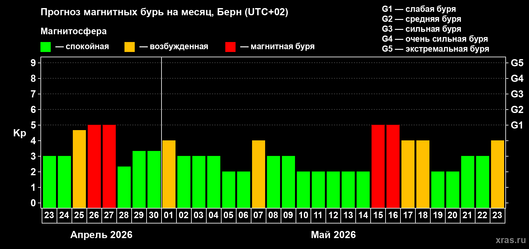 Прогноз максимального суточного геомагнитного индекса&nbsp;Kp на <b>1 месяц</b> (31 день) <b>с 23 апреля по 23 мая 2026 г</b>