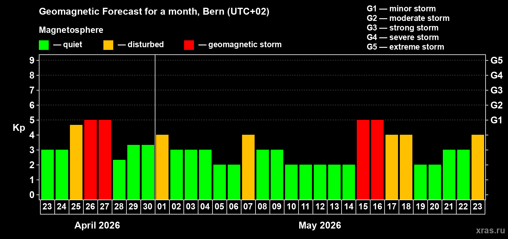 Forecast of the daily maximal value of geomagnetic index&nbsp;Kp for <b>1 month</b> (31 days) <b>from Apr 23, 2026 to May 23, 2026</b>