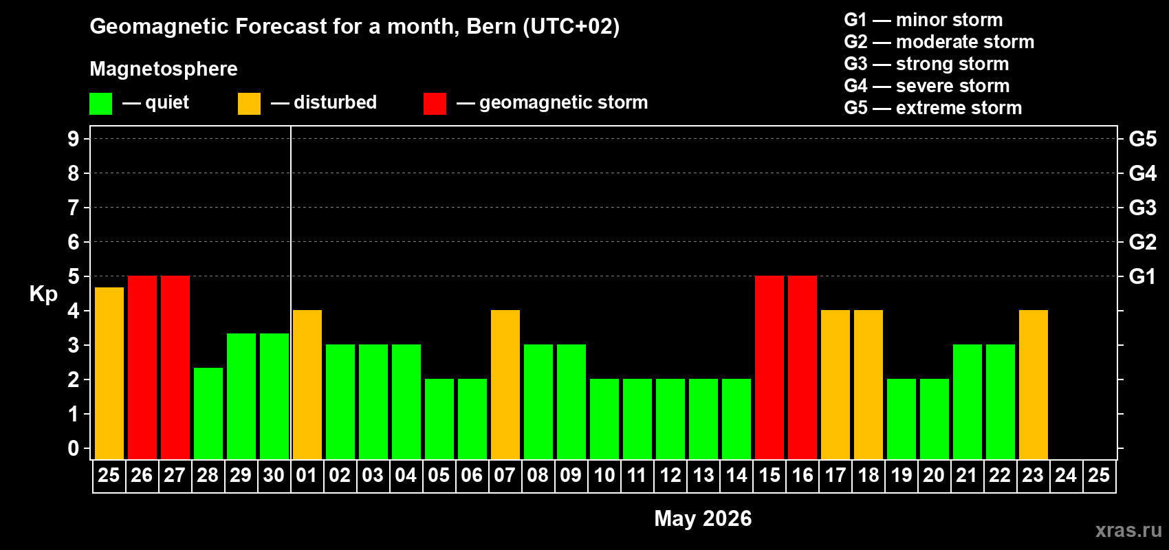 Forecast of the daily maximal value of geomagnetic index&nbsp;Kp for <b>1 month</b> (31 days) <b>from Apr 25, 2026 to May 25, 2026</b>