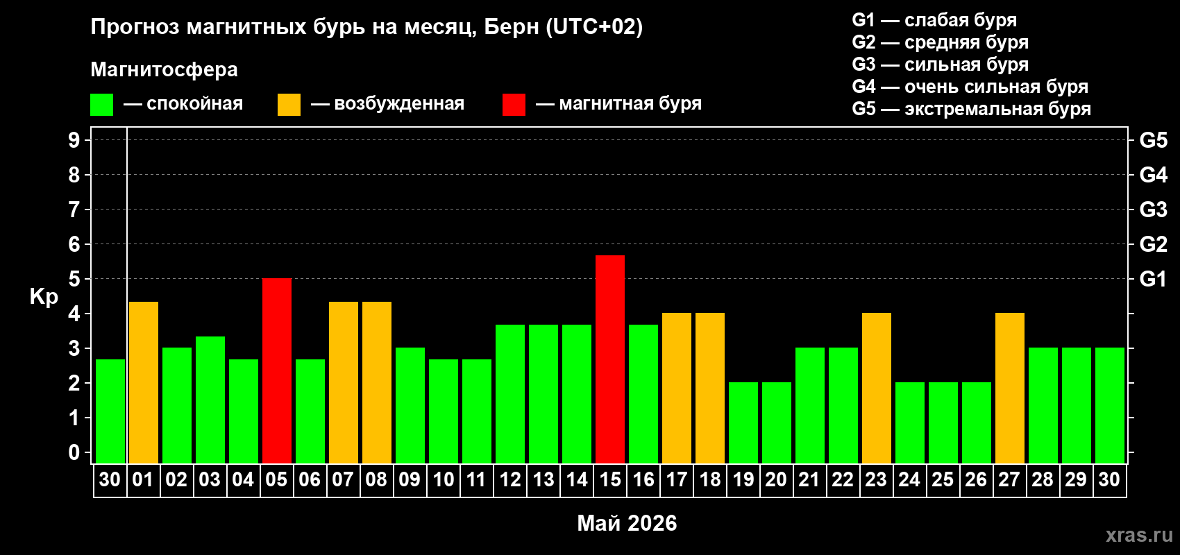 Прогноз максимального суточного геомагнитного индекса&nbsp;Kp на <b>1 месяц</b> (31 день) <b>с 30 апреля по 30 мая 2026 г</b>