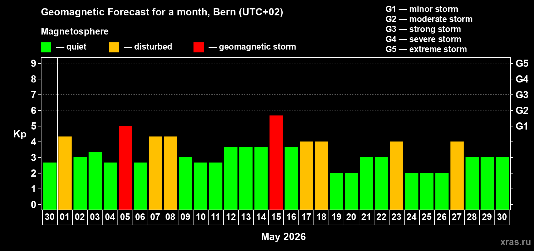 Forecast of the daily maximal value of geomagnetic index&nbsp;Kp for <b>1 month</b> (31 days) <b>from Apr 30, 2026 to May 30, 2026</b>