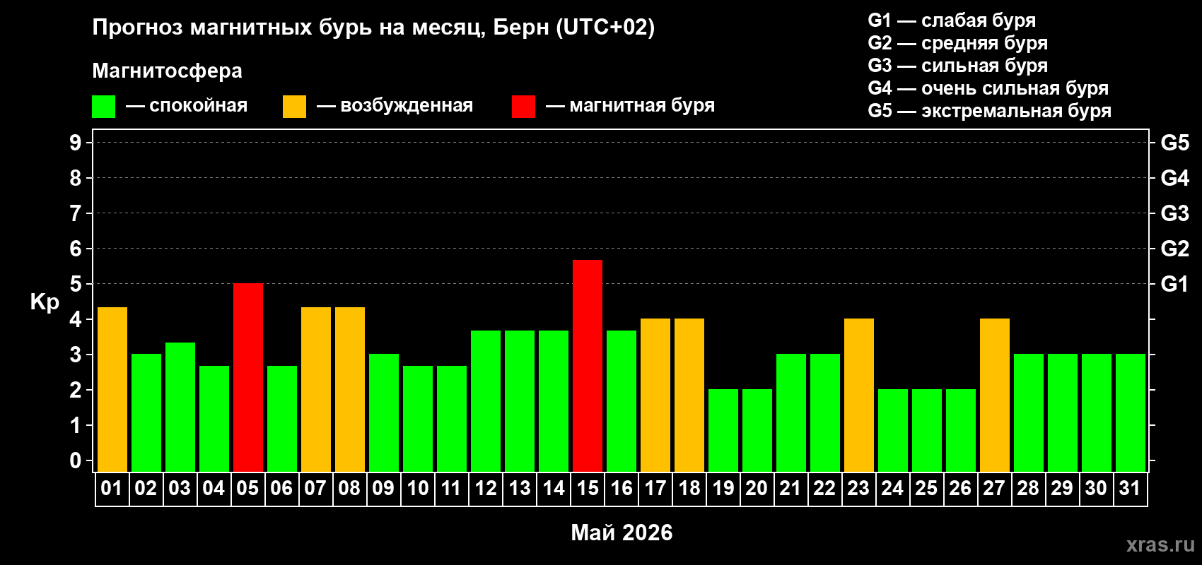 Прогноз максимального суточного геомагнитного индекса&nbsp;Kp на <b>1 месяц</b> (31 день) <b>с 01 мая по 31 мая 2026 г</b>
