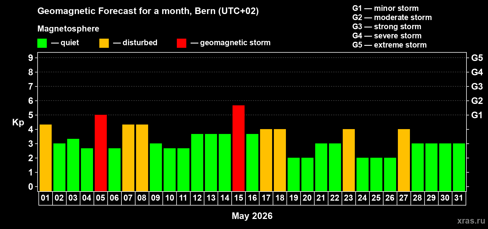 Forecast of the daily maximal value of geomagnetic index&nbsp;Kp for <b>1 month</b> (31 days) <b>from May 01, 2026 to May 31, 2026</b>