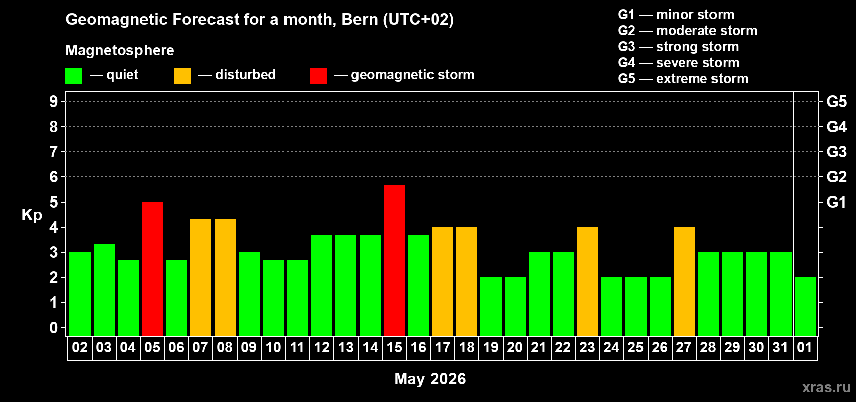 Forecast of the daily maximal value of geomagnetic index&nbsp;Kp for <b>1 month</b> (31 days) <b>from May 02, 2026 to Jun 01, 2026</b>