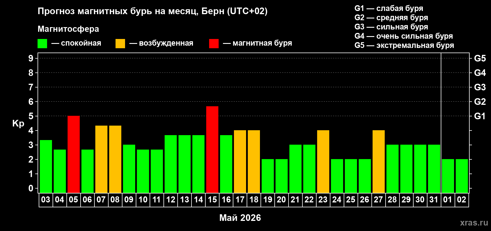Прогноз максимального суточного геомагнитного индекса&nbsp;Kp на <b>1 месяц</b> (31 день) <b>с 03 мая по 02 июня 2026 г</b>