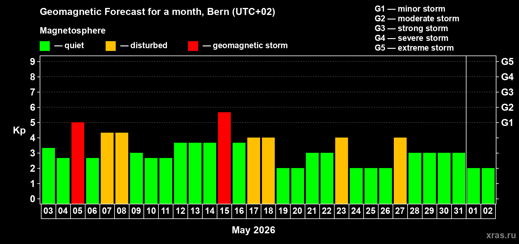 Forecast of the daily maximal value of geomagnetic index&nbsp;Kp for <b>1 month</b> (31 days) <b>from May 03, 2026 to Jun 02, 2026</b>
