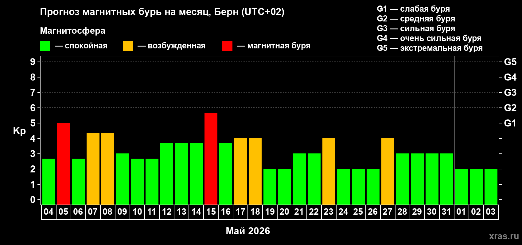 Прогноз максимального суточного геомагнитного индекса&nbsp;Kp на <b>1 месяц</b> (31 день) <b>с 04 мая по 03 июня 2026 г</b>