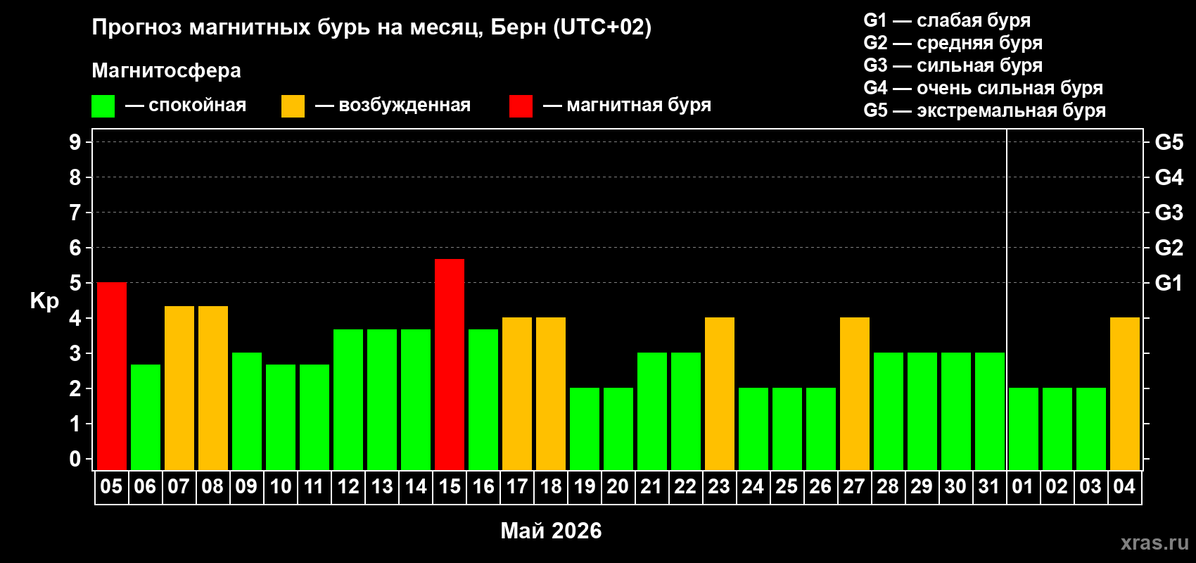 Прогноз максимального суточного геомагнитного индекса&nbsp;Kp на <b>1 месяц</b> (31 день) <b>с 05 мая по 04 июня 2026 г</b>