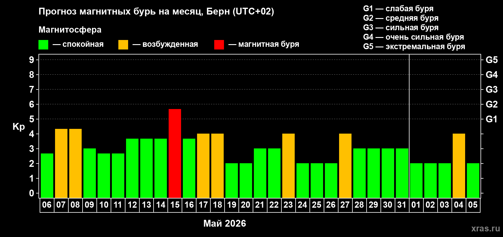 Прогноз максимального суточного геомагнитного индекса&nbsp;Kp на <b>1 месяц</b> (31 день) <b>с 06 мая по 05 июня 2026 г</b>