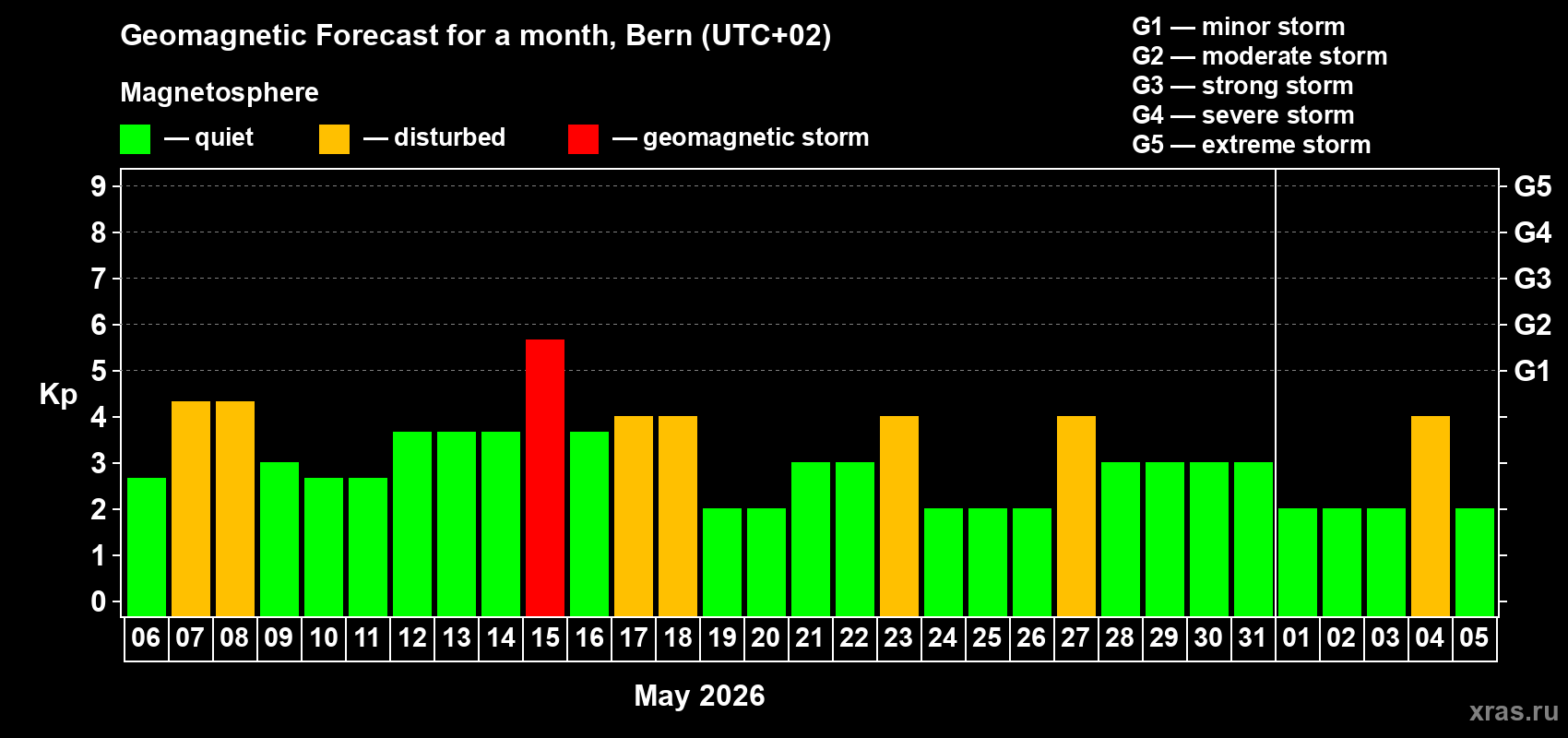Forecast of the daily maximal value of geomagnetic index&nbsp;Kp for <b>1 month</b> (31 days) <b>from May 06, 2026 to Jun 05, 2026</b>