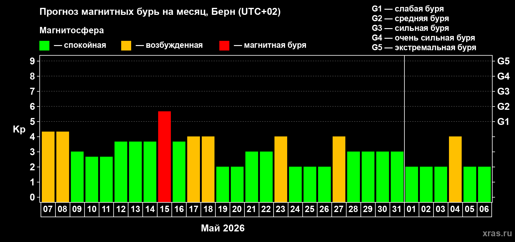 Прогноз максимального суточного геомагнитного индекса&nbsp;Kp на <b>1 месяц</b> (31 день) <b>с 07 мая по 06 июня 2026 г</b>