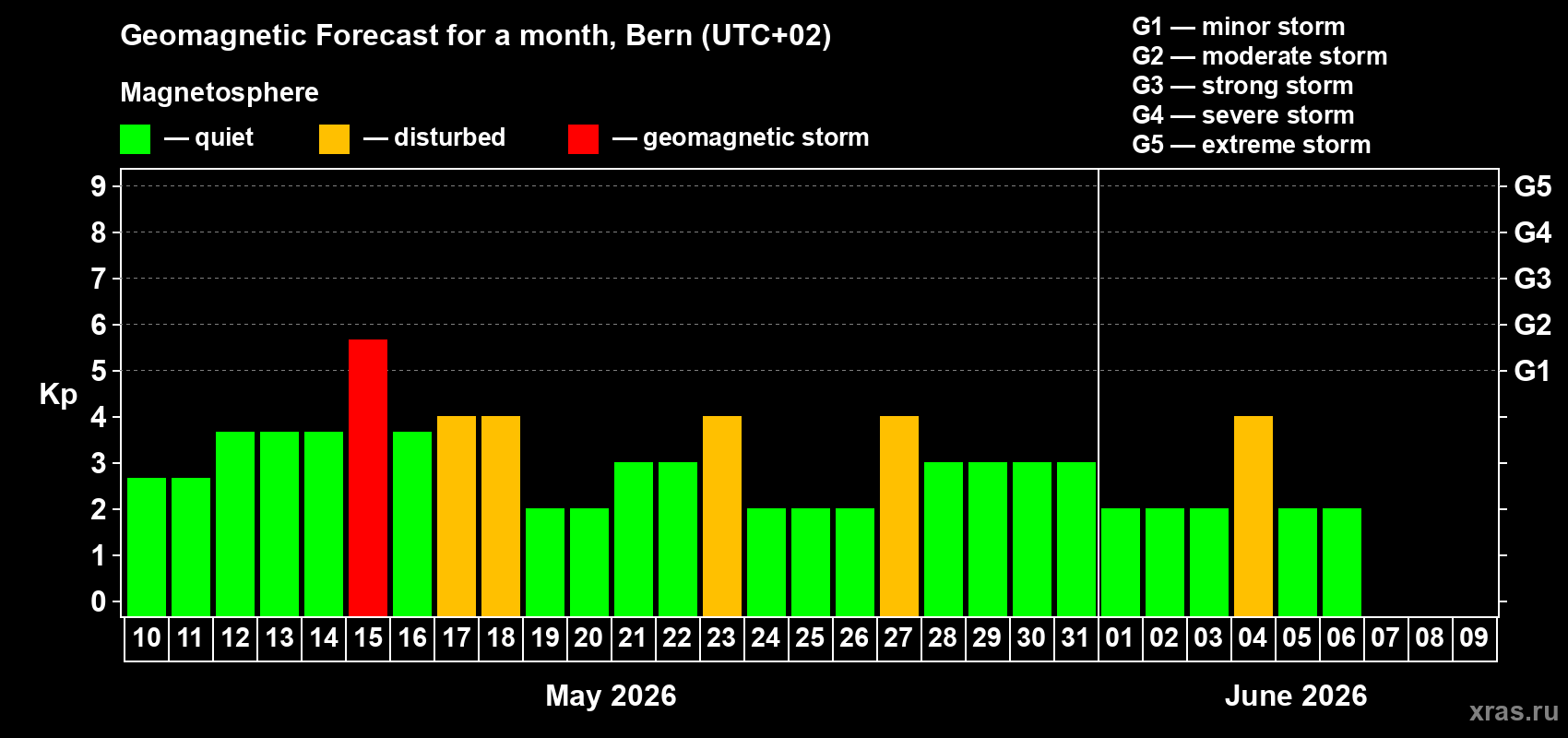 Forecast of the daily maximal value of geomagnetic index&nbsp;Kp for <b>1 month</b> (31 days) <b>from May 10, 2026 to Jun 09, 2026</b>
