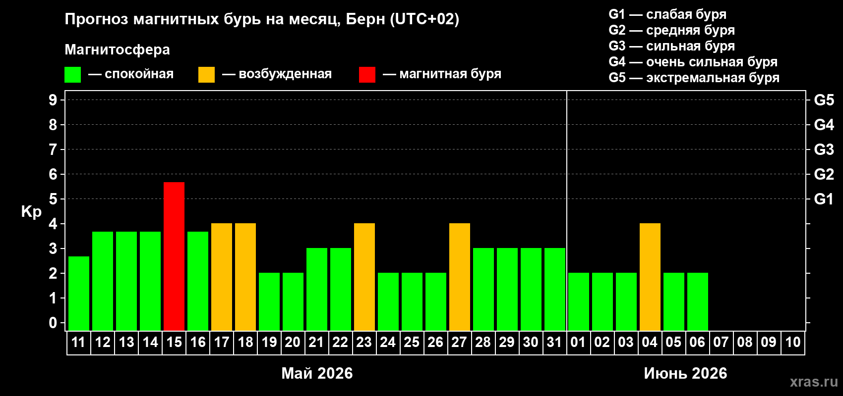 Прогноз максимального суточного геомагнитного индекса&nbsp;Kp на <b>1 месяц</b> (31 день) <b>с 11 мая по 10 июня 2026 г</b>