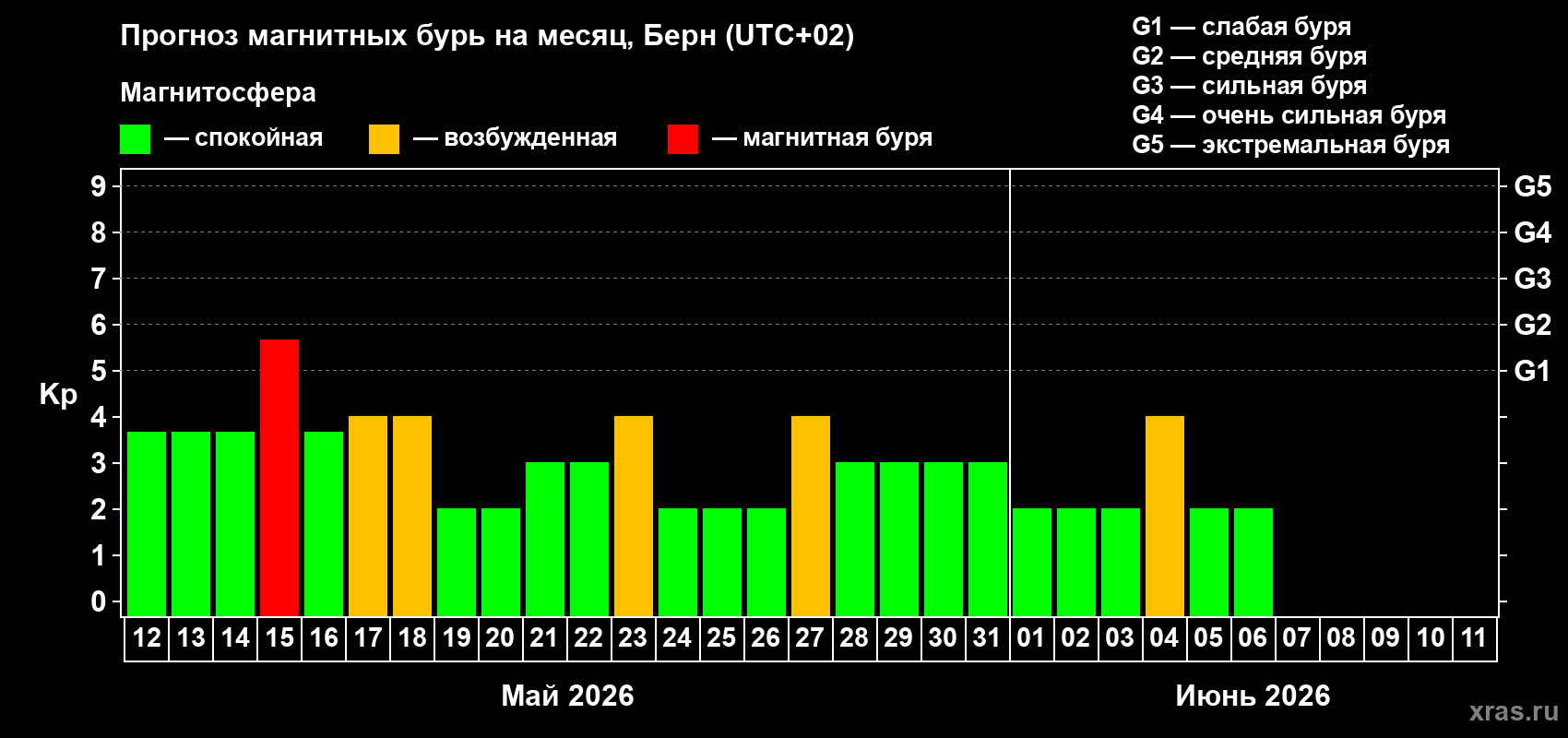 Прогноз максимального суточного геомагнитного индекса&nbsp;Kp на <b>1 месяц</b> (31 день) <b>с 12 мая по 11 июня 2026 г</b>