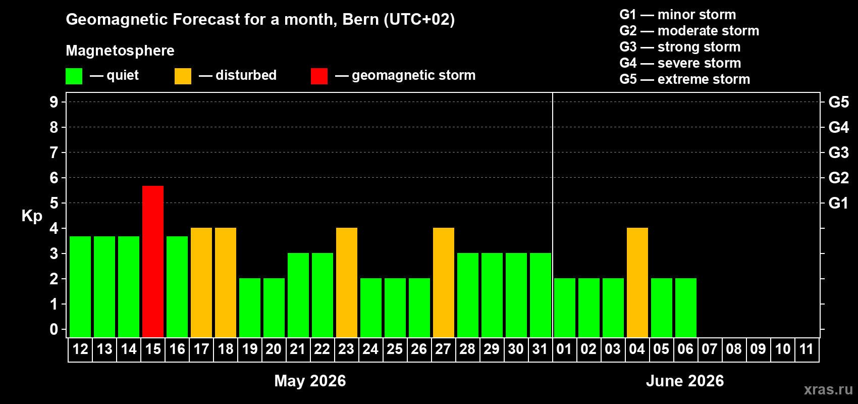 Forecast of the daily maximal value of geomagnetic index&nbsp;Kp for <b>1 month</b> (31 days) <b>from May 12, 2026 to Jun 11, 2026</b>