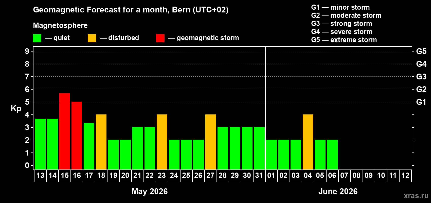 Forecast of the daily maximal value of geomagnetic index&nbsp;Kp for <b>1 month</b> (31 days) <b>from May 13, 2026 to Jun 12, 2026</b>