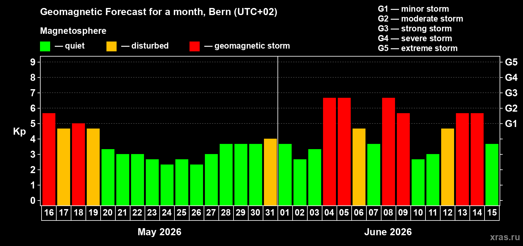 Forecast of the daily maximal value of geomagnetic index Kp for <b>1 month</b> (31 days) <b>from May 16, 2026 to Jun 15, 2026</b>