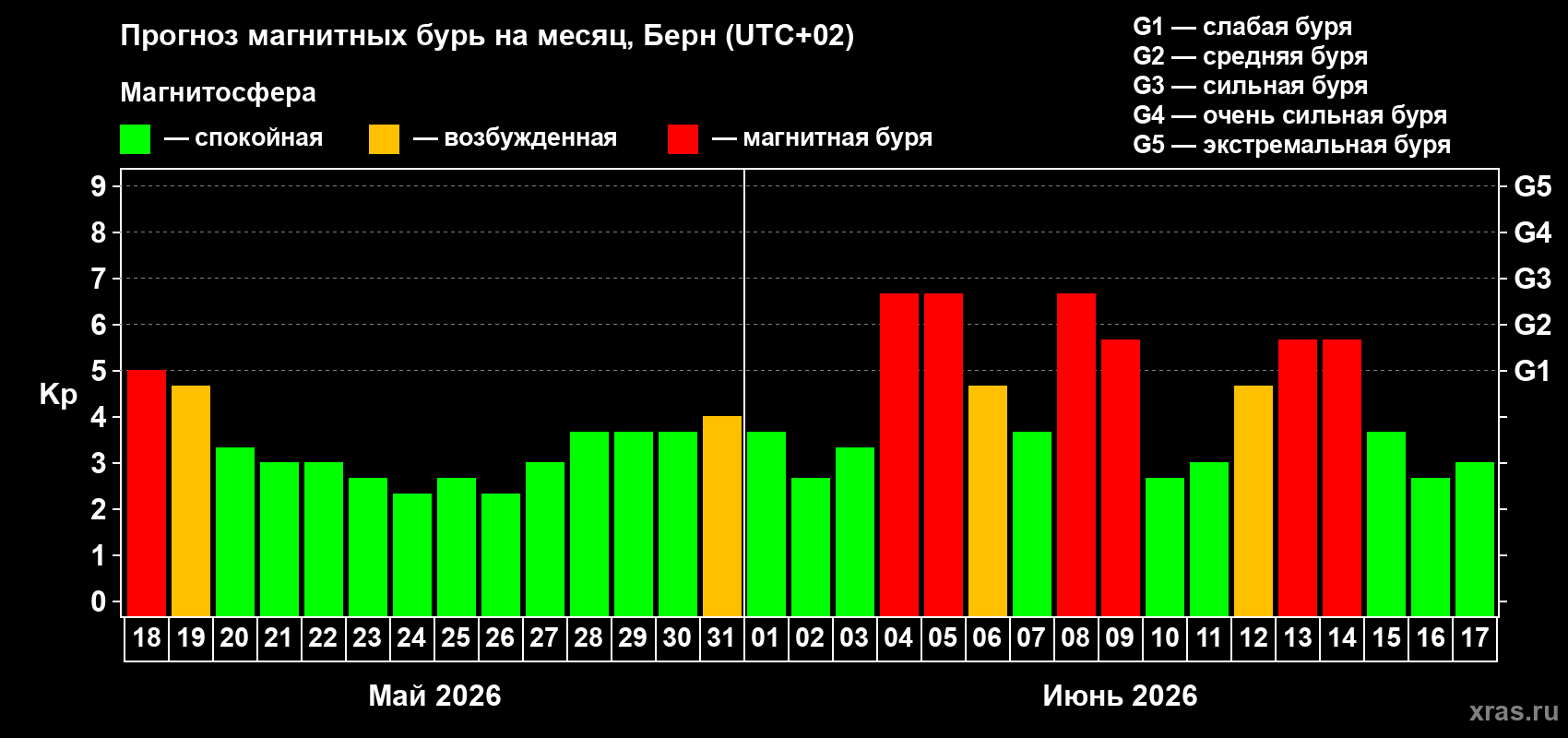 Прогноз максимального суточного геомагнитного индекса Kp на <b>1 месяц</b> (31 день) <b>с 18 мая по 17 июня 2026 г</b>