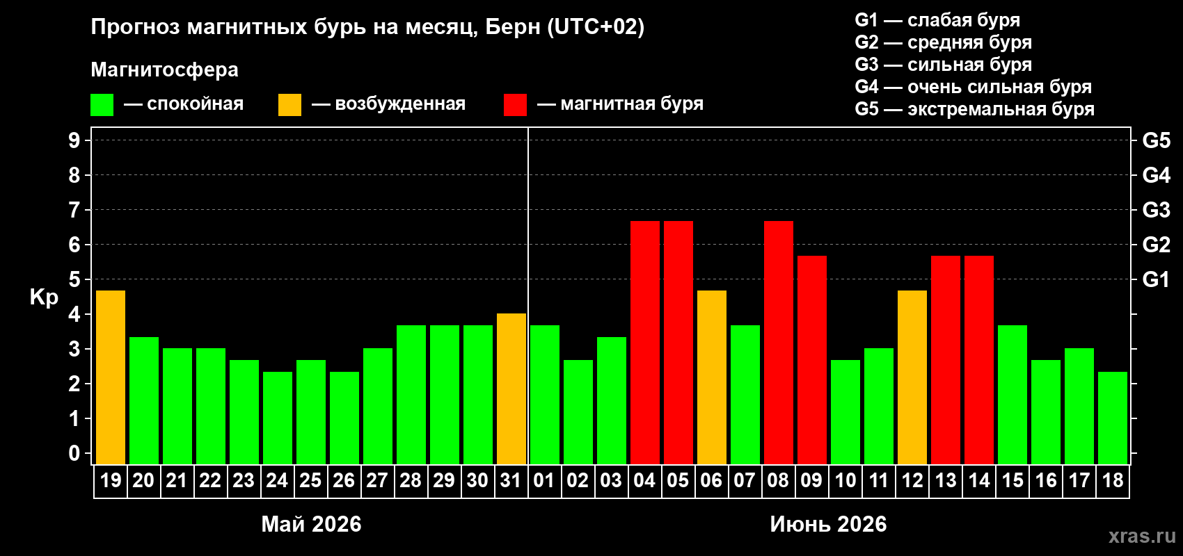 Прогноз максимального суточного геомагнитного индекса Kp на <b>1 месяц</b> (31 день) <b>с 19 мая по 18 июня 2026 г</b>