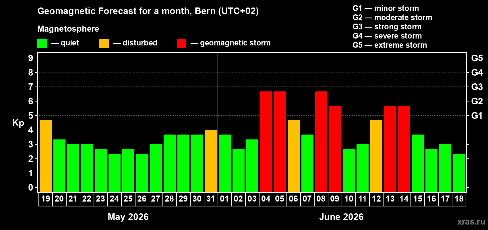Forecast of the daily maximal value of geomagnetic index Kp for <b>1 month</b> (31 days) <b>from May 19, 2026 to Jun 18, 2026</b>