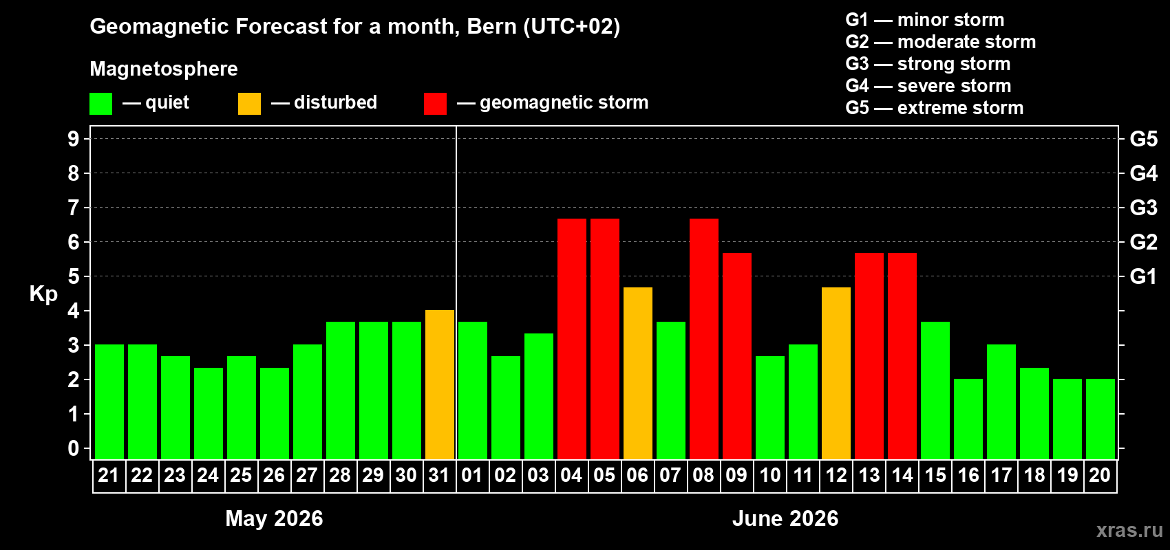 Forecast of the daily maximal value of geomagnetic index Kp for <b>1 month</b> (31 days) <b>from May 21, 2026 to Jun 20, 2026</b>