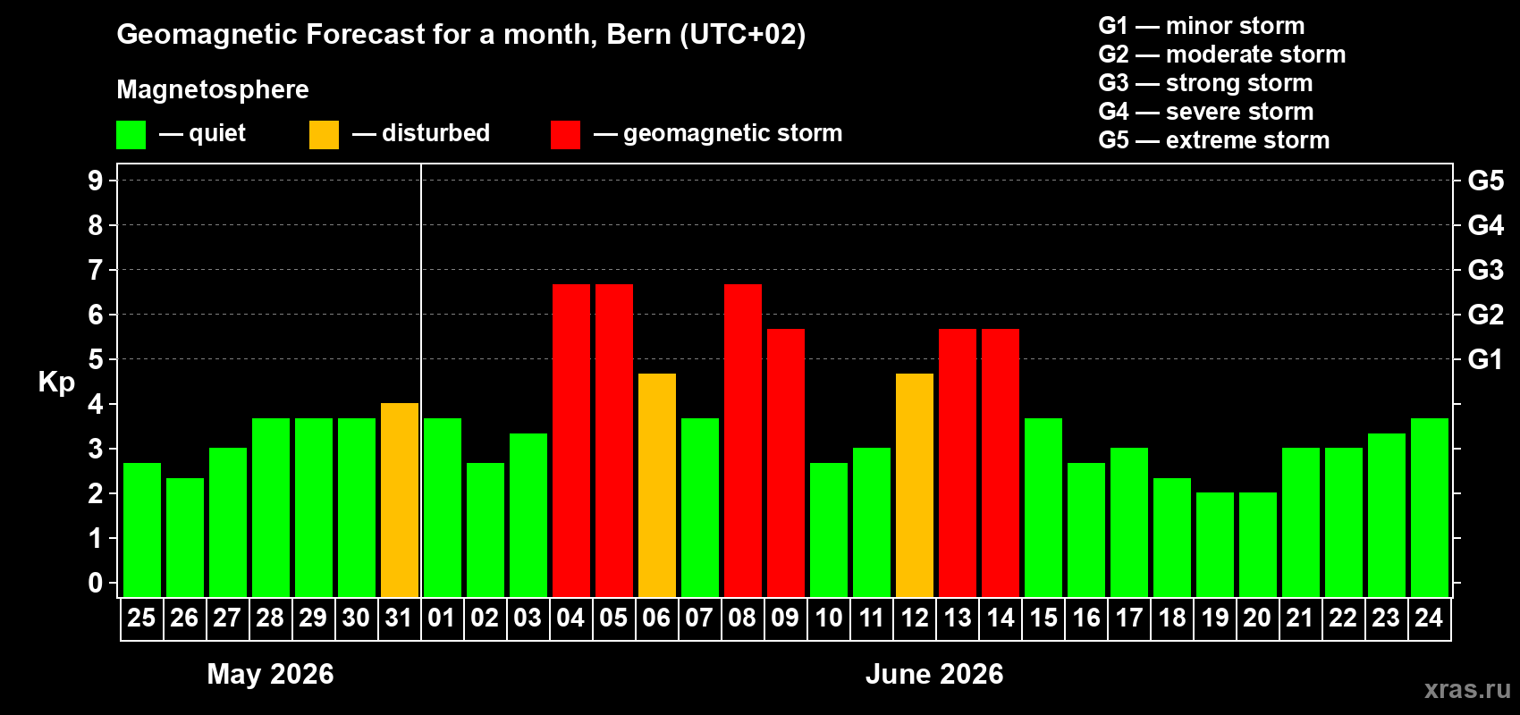 Forecast of the daily maximal value of geomagnetic index Kp for <b>1 month</b> (31 days) <b>from May 25, 2026 to Jun 24, 2026</b>