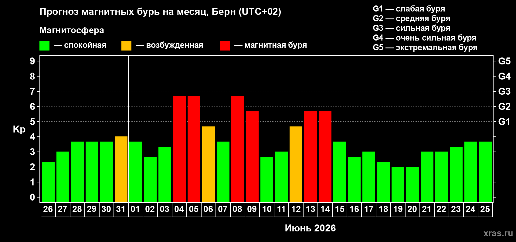 Прогноз максимального суточного геомагнитного индекса&nbsp;Kp на <b>1 месяц</b> (31 день) <b>с 26 мая по 25 июня 2026 г</b>
