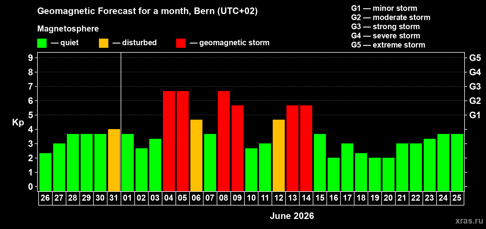 Forecast of the daily maximal value of geomagnetic index Kp for <b>1 month</b> (31 days) <b>from May 26, 2026 to Jun 25, 2026</b>