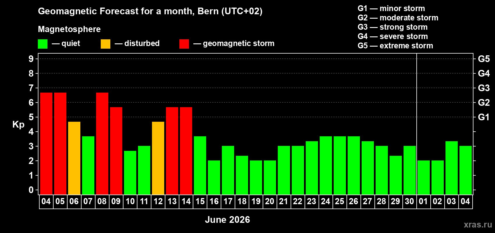 Forecast of the daily maximal value of geomagnetic index Kp for <b>1 month</b> (31 days) <b>from Jun 04, 2026 to Jul 04, 2026</b>