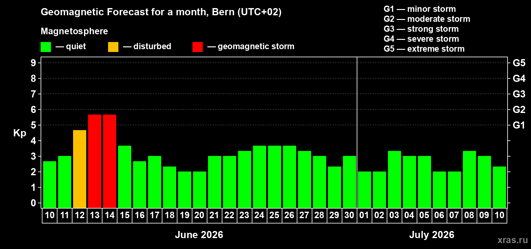 Forecast of the daily maximal value of geomagnetic index&nbsp;Kp for <b>1 month</b> (31 days) <b>from Jun 10, 2026 to Jul 10, 2026</b>