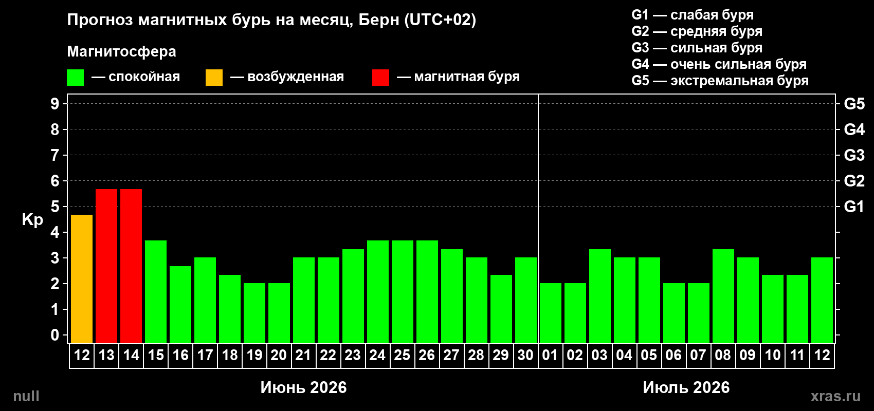 Прогноз максимального суточного геомагнитного индекса&nbsp;Kp на <b>1 месяц</b> (31 день) <b>с 12 июня по 12 июля 2026 г</b>
