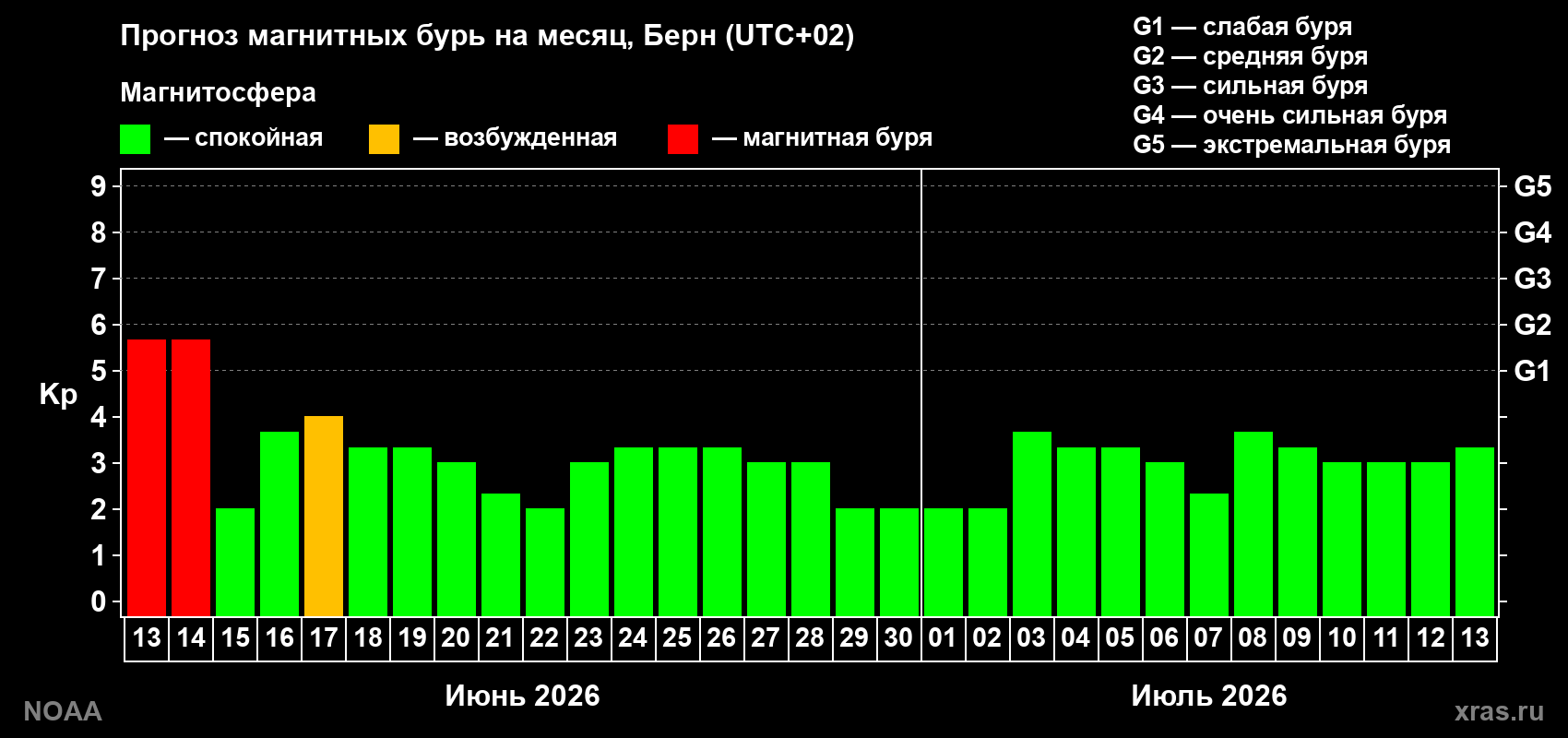Прогноз максимального суточного геомагнитного индекса Kp на <b>1 месяц</b> (31 день) <b>с 13 июня по 13 июля 2026 г</b>