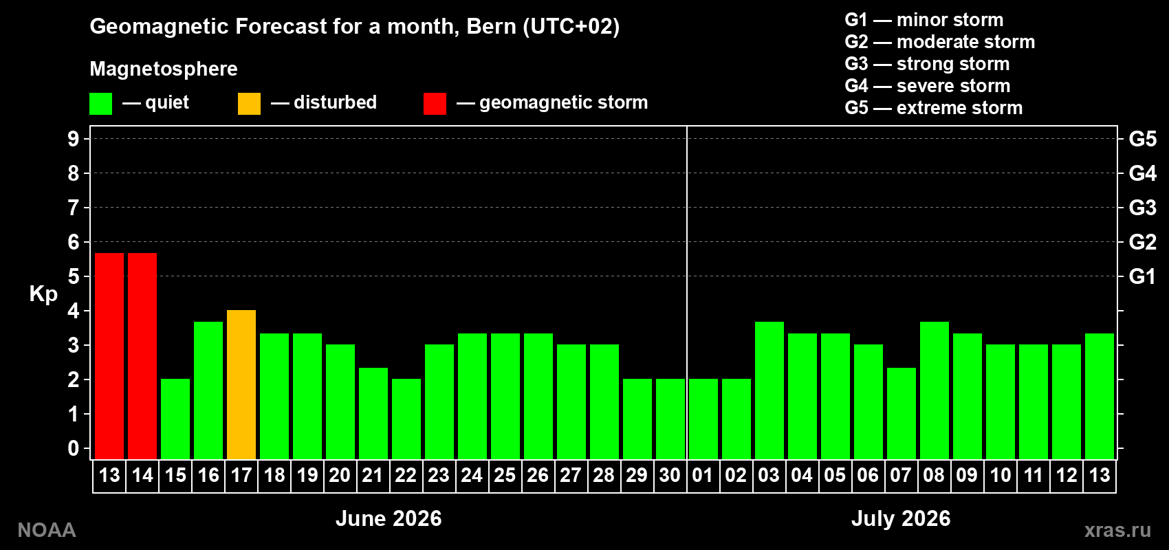 Forecast of the daily maximal value of geomagnetic index Kp for <b>1 month</b> (31 days) <b>from Jun 13, 2026 to Jul 13, 2026</b>