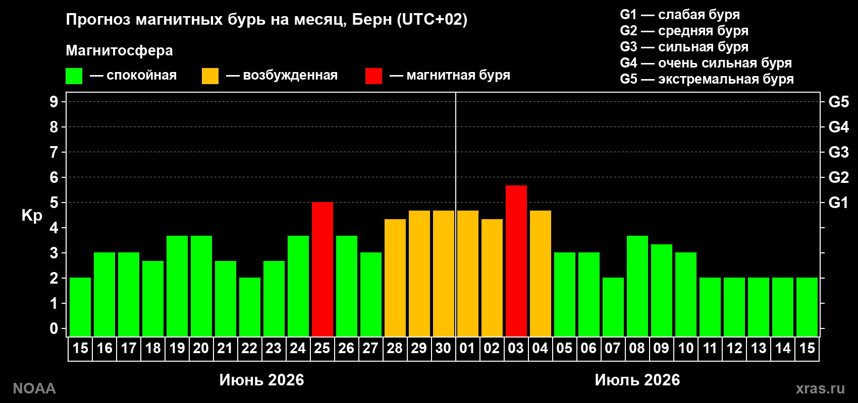 Прогноз максимального суточного геомагнитного индекса Kp на <b>1 месяц</b> (31 день) <b>с 15 июня по 15 июля 2026 г</b>