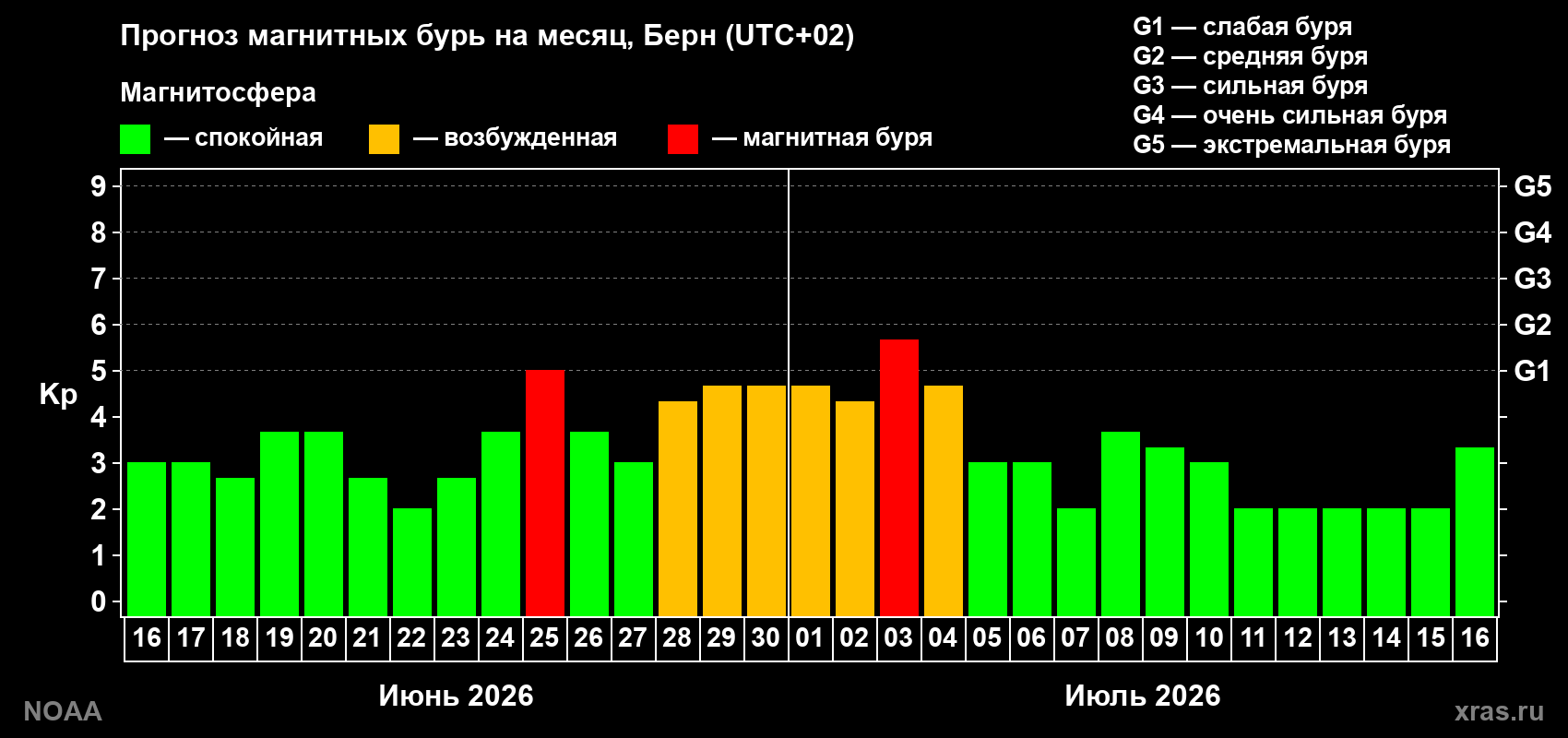 Прогноз максимального суточного геомагнитного индекса Kp на <b>1 месяц</b> (31 день) <b>с 16 июня по 16 июля 2026 г</b>