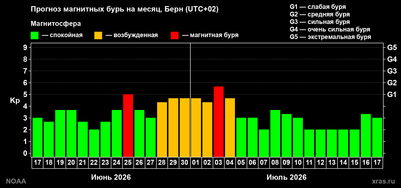 Прогноз максимального суточного геомагнитного индекса Kp на <b>1 месяц</b> (31 день) <b>с 17 июня по 17 июля 2026 г</b>