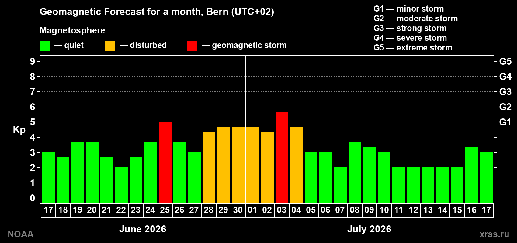 Forecast of the daily maximal value of geomagnetic index Kp for <b>1 month</b> (31 days) <b>from Jun 17, 2026 to Jul 17, 2026</b>
