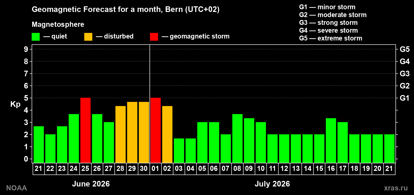 Forecast of the daily maximal value of geomagnetic index Kp for <b>1 month</b> (31 days) <b>from Jun 21, 2026 to Jul 21, 2026</b>