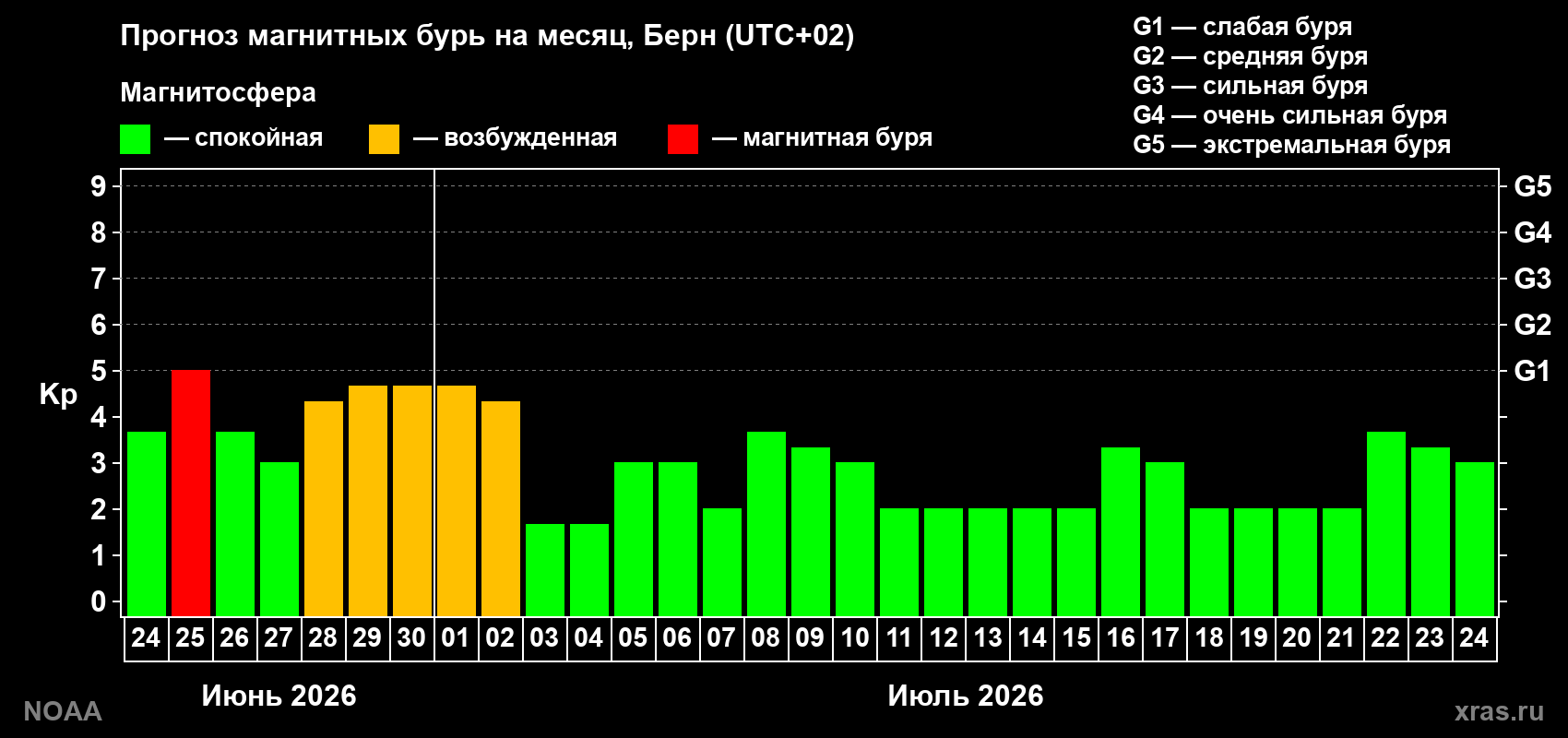 Прогноз максимального суточного геомагнитного индекса Kp на <b>1 месяц</b> (31 день) <b>с 24 июня по 24 июля 2026 г</b>