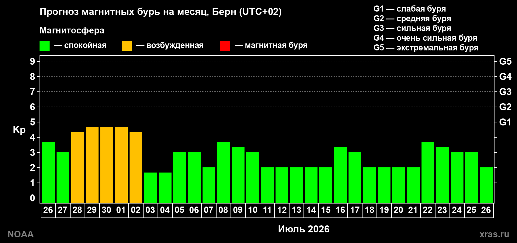 Прогноз максимального суточного геомагнитного индекса Kp на <b>1 месяц</b> (31 день) <b>с 26 июня по 26 июля 2026 г</b>