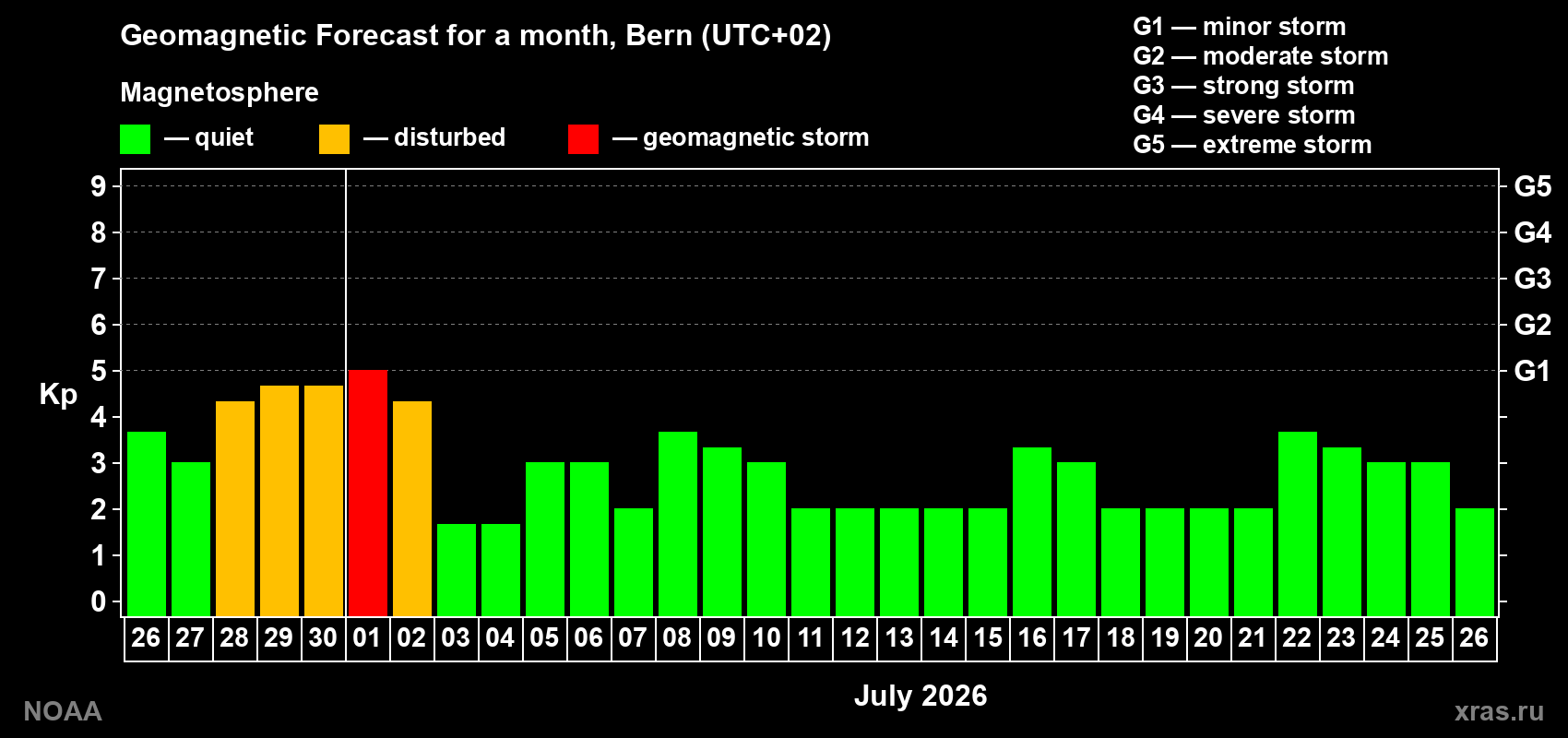 Forecast of the daily maximal value of geomagnetic index Kp for <b>1 month</b> (31 days) <b>from Jun 26, 2026 to Jul 26, 2026</b>