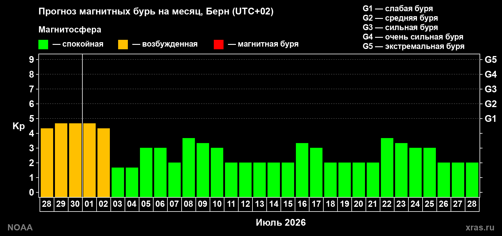 Прогноз максимального суточного геомагнитного индекса Kp на <b>1 месяц</b> (31 день) <b>с 28 июня по 28 июля 2026 г</b>