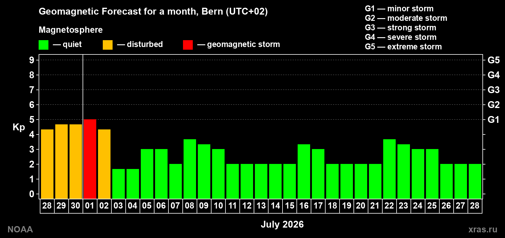 Forecast of the daily maximal value of geomagnetic index&nbsp;Kp for <b>1 month</b> (31 days) <b>from Jun 28, 2026 to Jul 28, 2026</b>