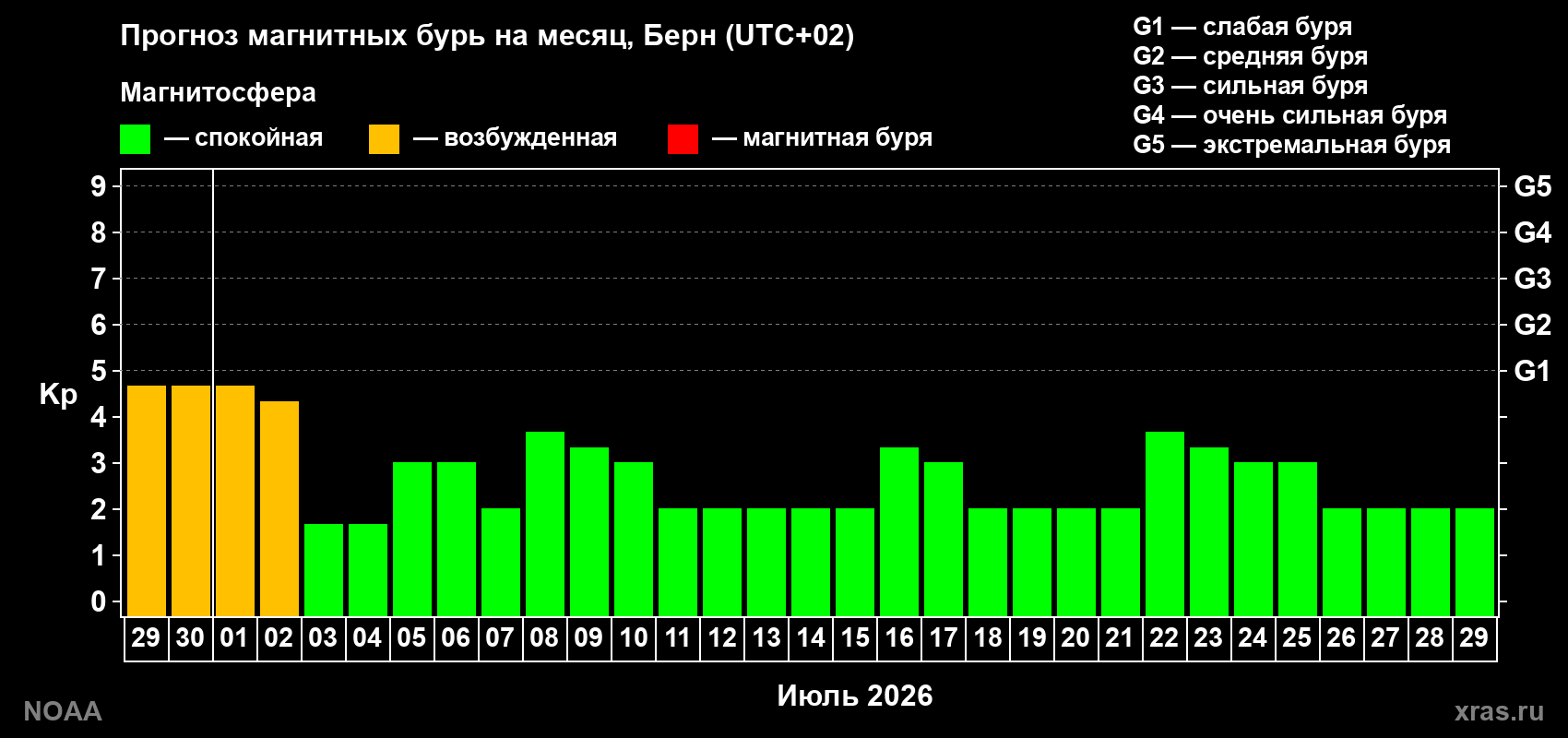 Прогноз максимального суточного геомагнитного индекса&nbsp;Kp на <b>1 месяц</b> (31 день) <b>с 29 июня по 29 июля 2026 г</b>