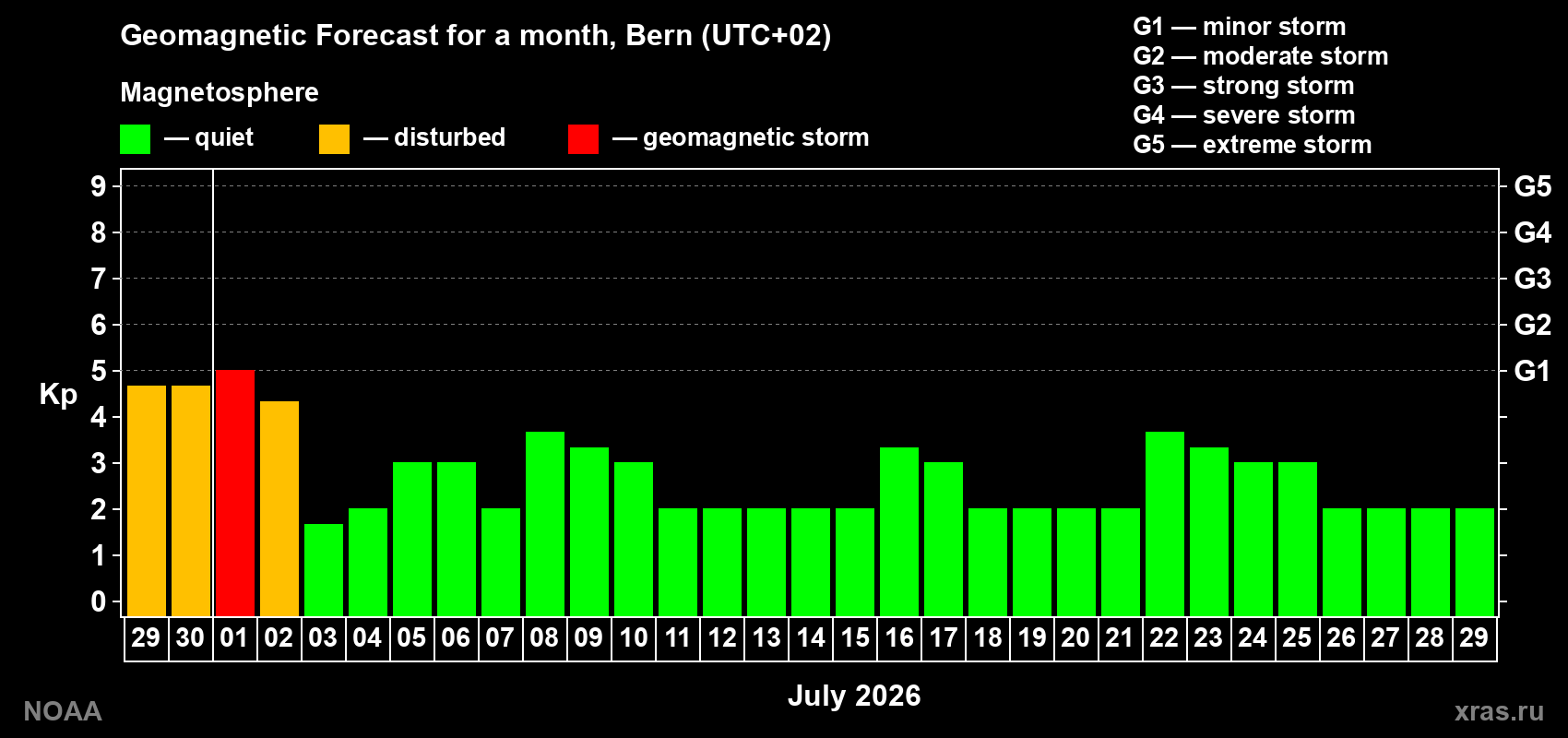 Forecast of the daily maximal value of geomagnetic index&nbsp;Kp for <b>1 month</b> (31 days) <b>from Jun 29, 2026 to Jul 29, 2026</b>